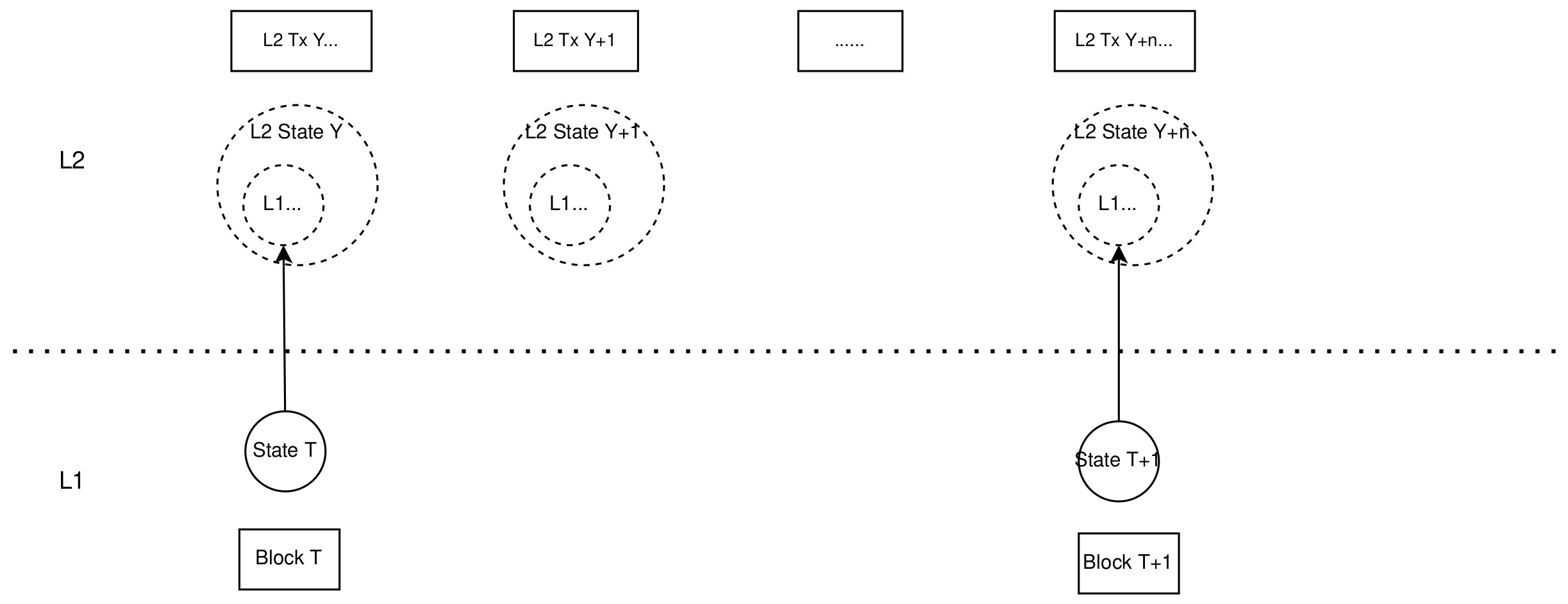 Stackable L2 — A New Scaling Solution