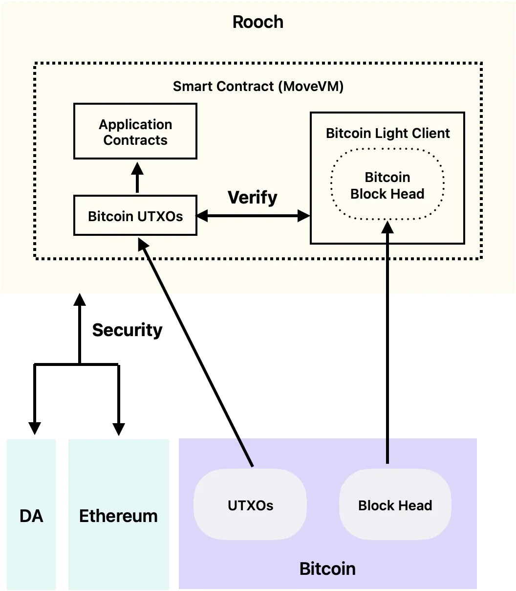 RoochBTC - On - Chain Indexer as Bitcoin L2